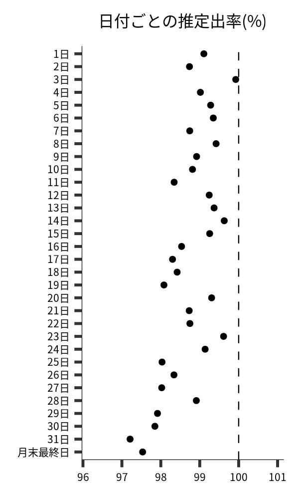 日付ごとの出率