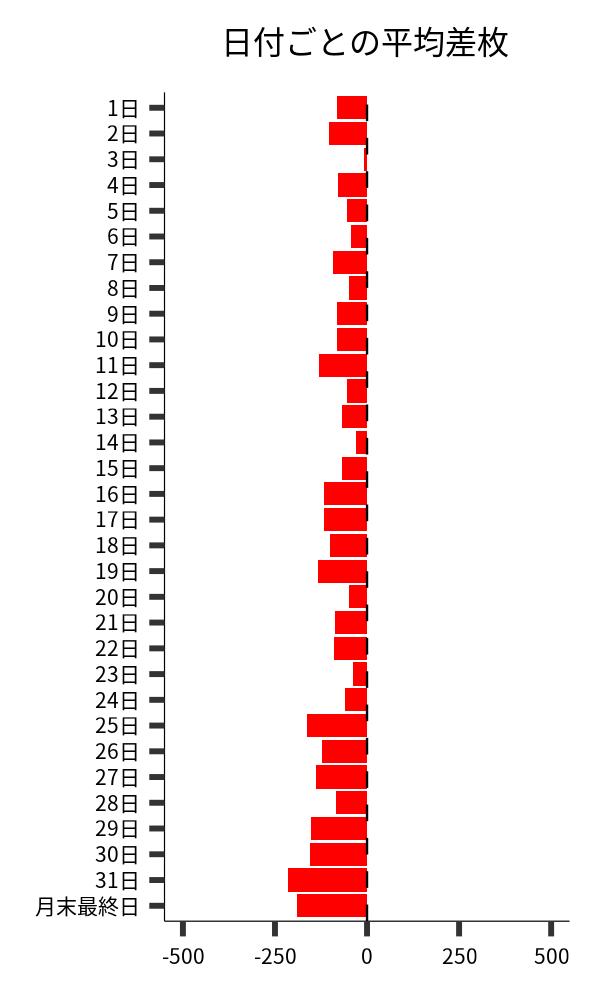 日付ごとの平均差枚