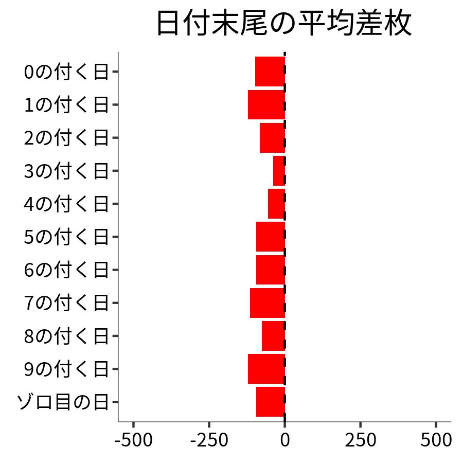 日付末尾ごとの平均差枚