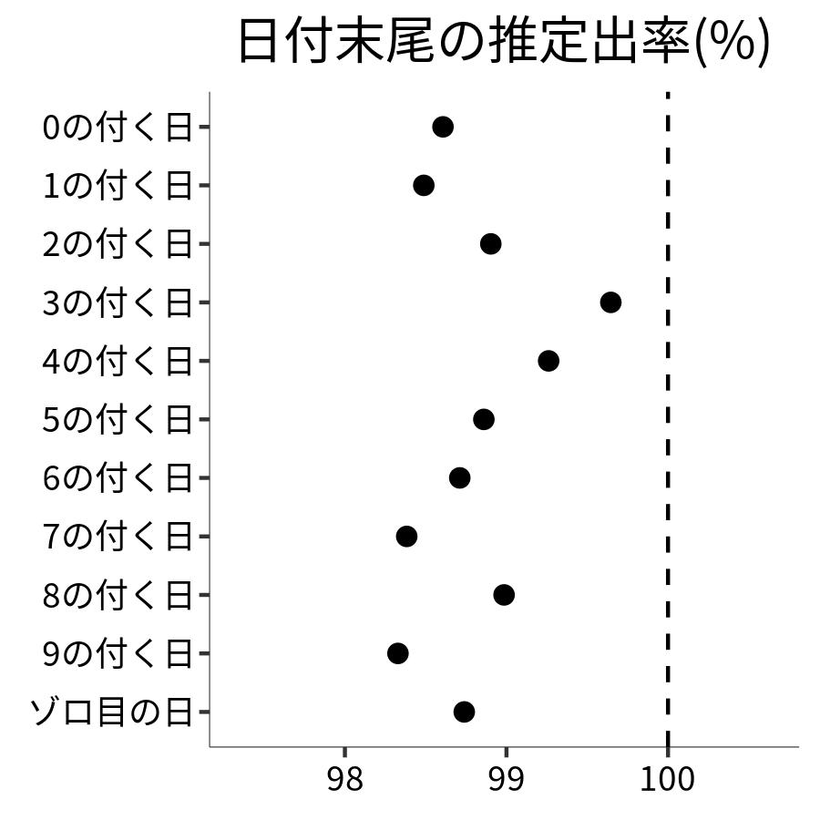 日付末尾ごとの出率