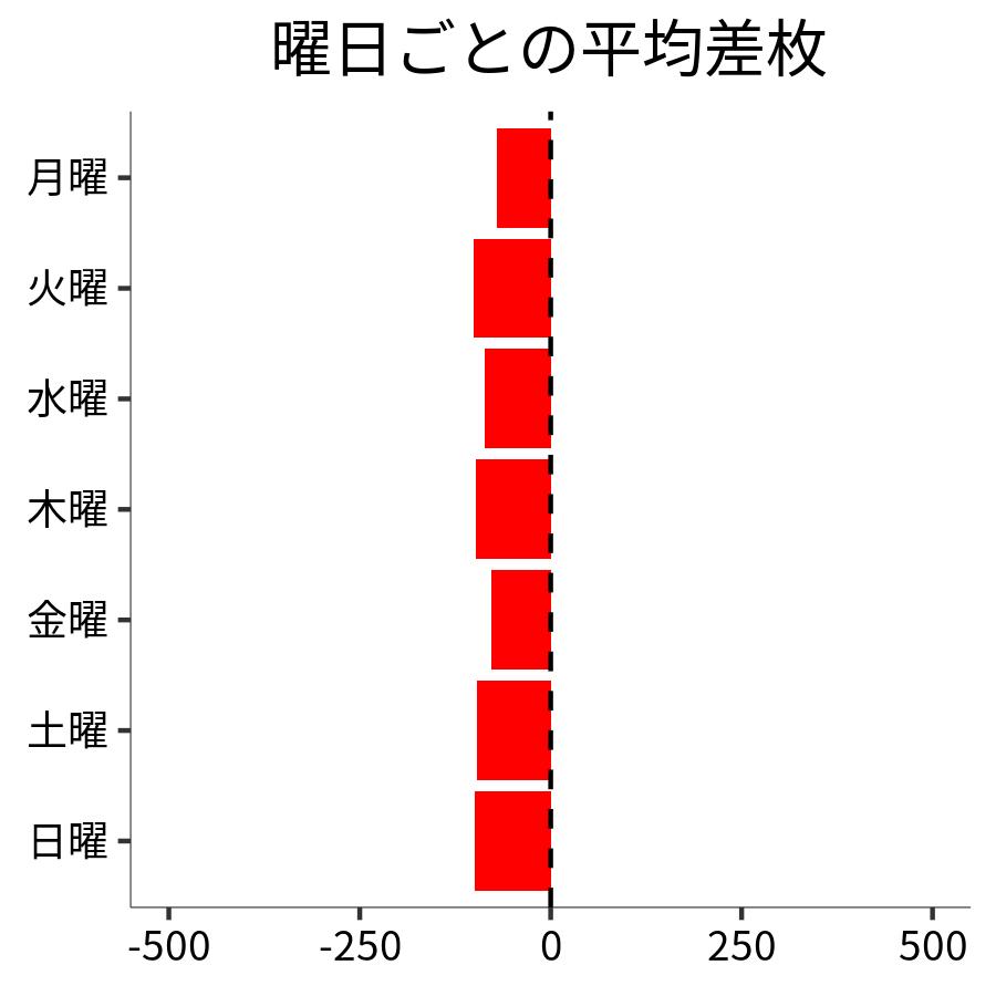 曜日ごとの平均差枚