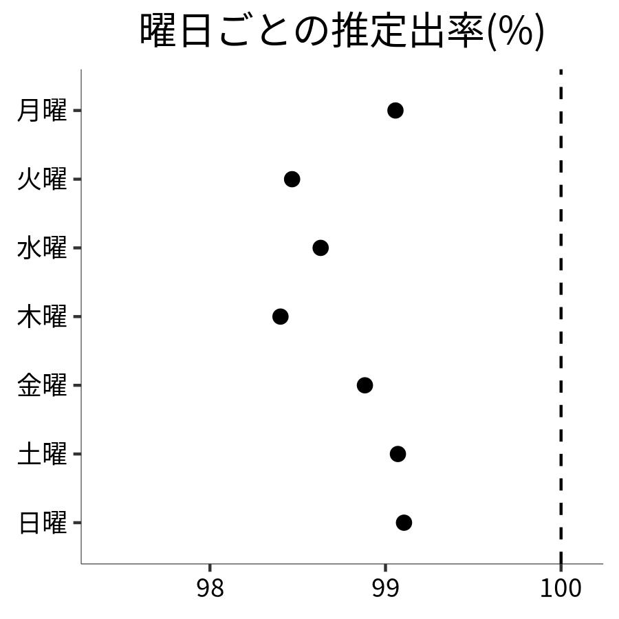 曜日ごとの出率