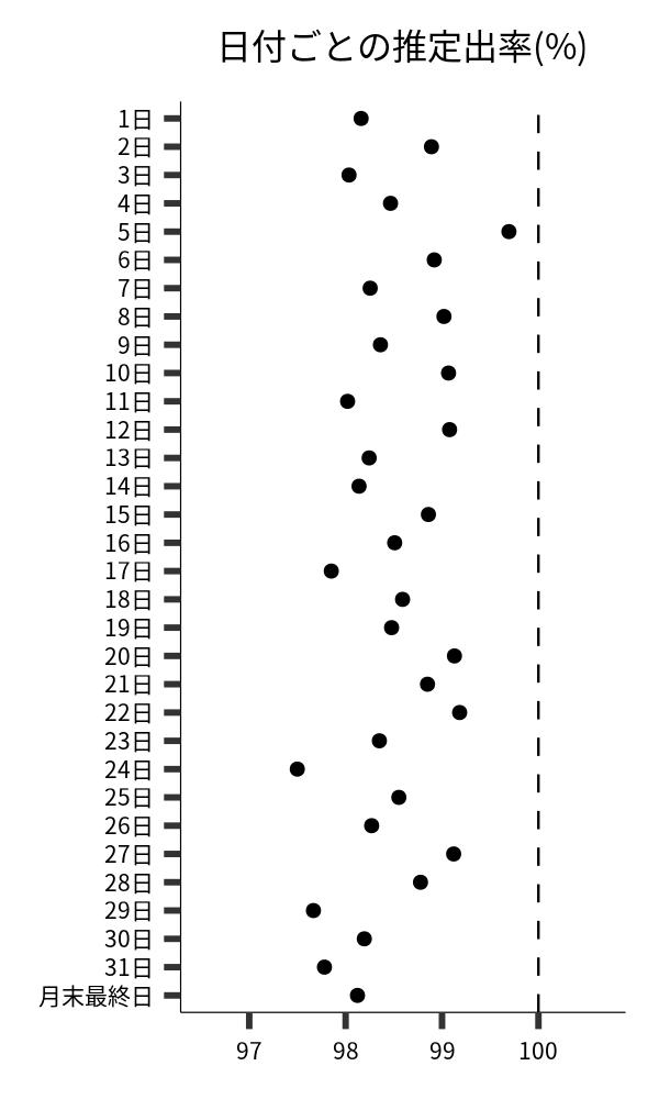 日付ごとの出率