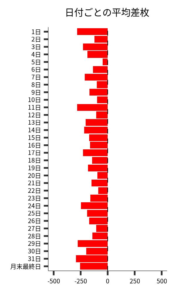 日付ごとの平均差枚