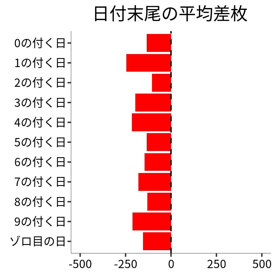 日付末尾ごとの平均差枚