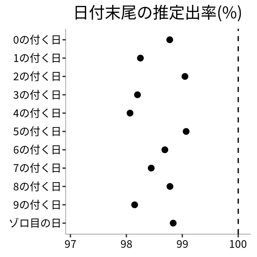 日付末尾ごとの出率