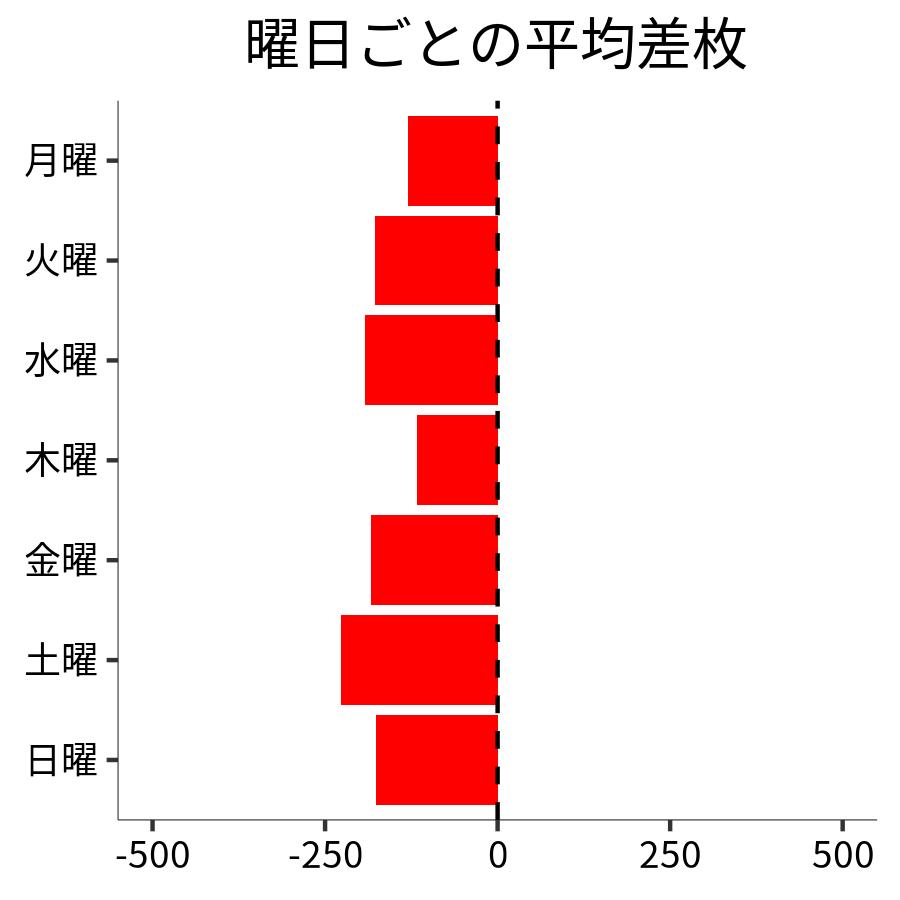 曜日ごとの平均差枚