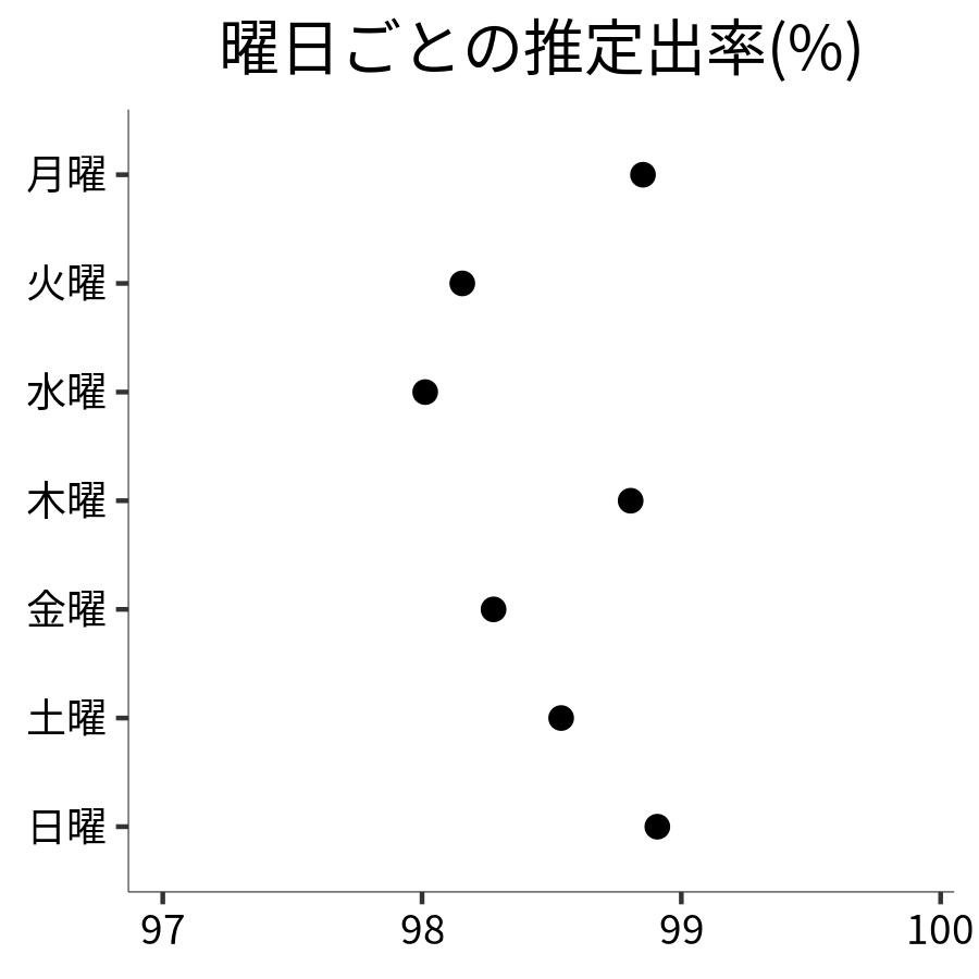 曜日ごとの出率