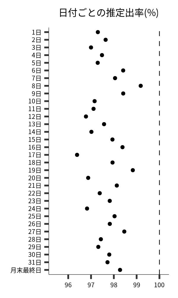 日付ごとの出率