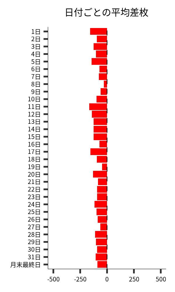 日付ごとの平均差枚