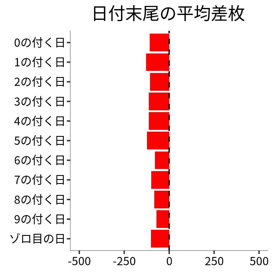 日付末尾ごとの平均差枚