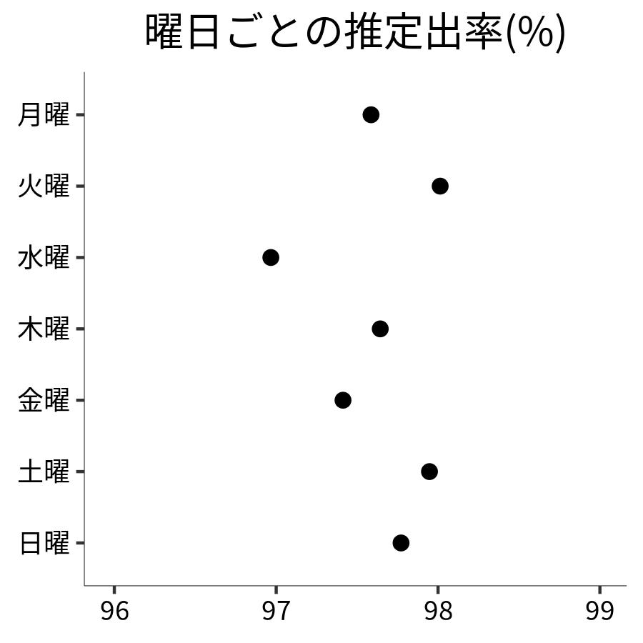 曜日ごとの出率