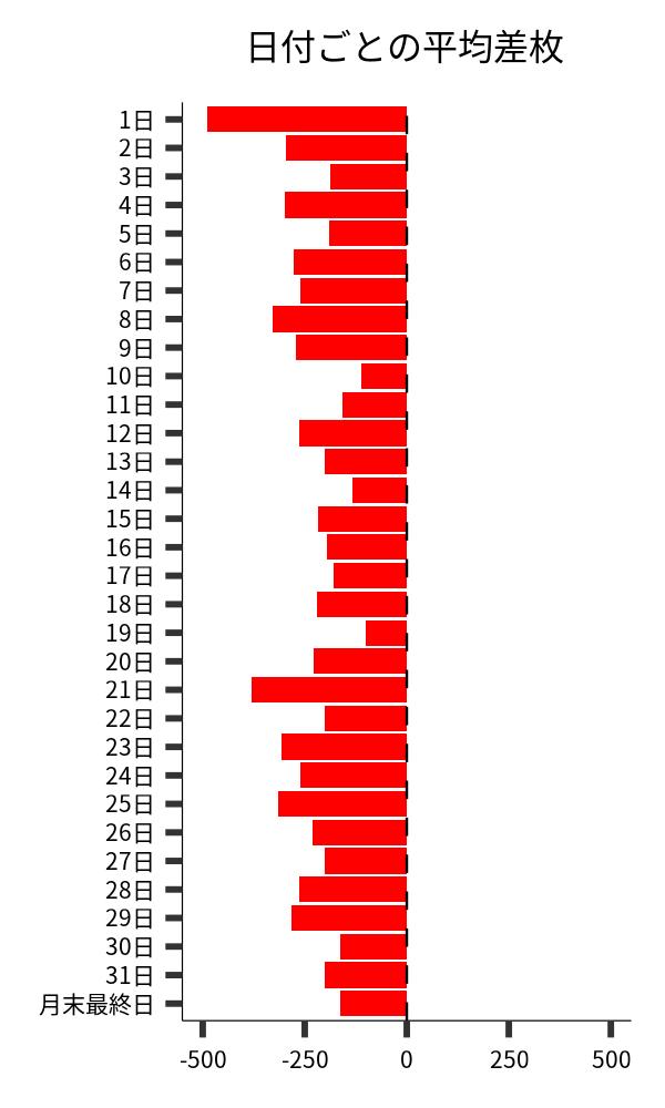 日付ごとの平均差枚