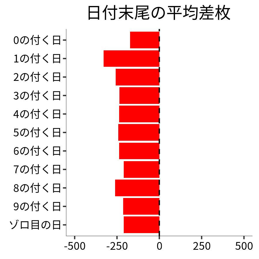 日付末尾ごとの平均差枚