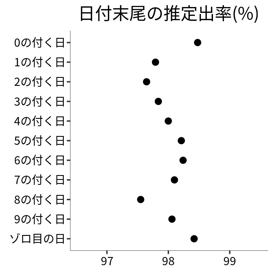 日付末尾ごとの出率