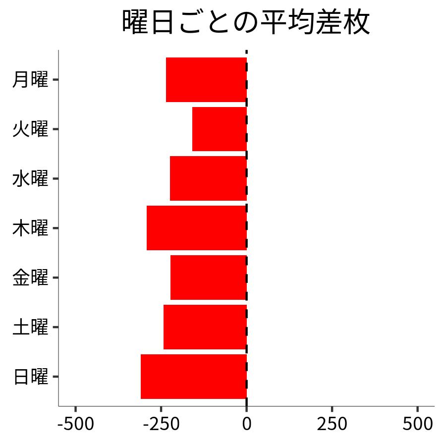 曜日ごとの平均差枚