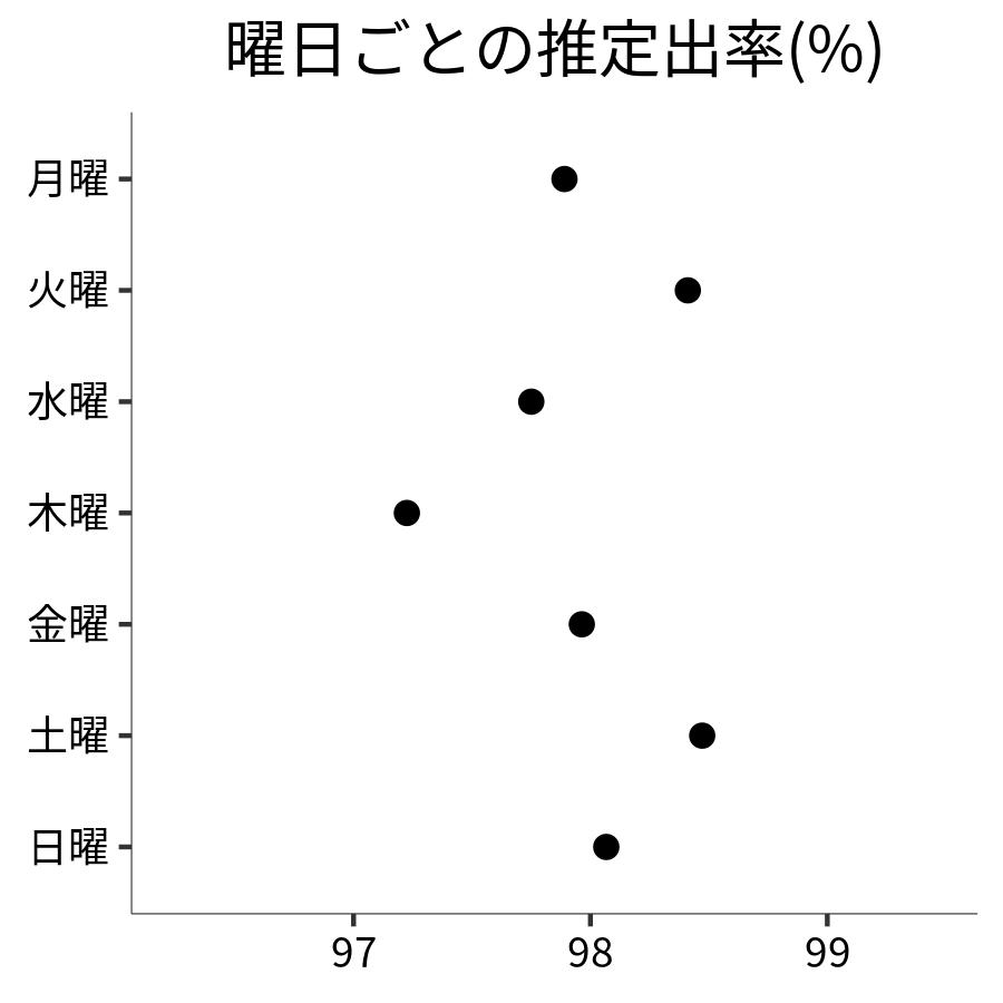 曜日ごとの出率