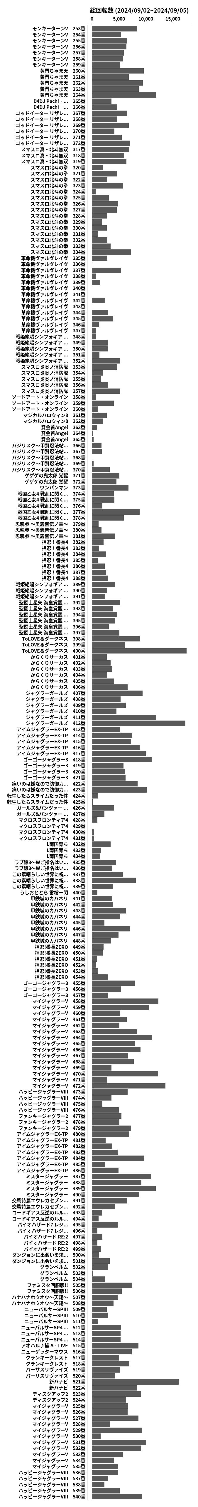 累計差枚数の画像