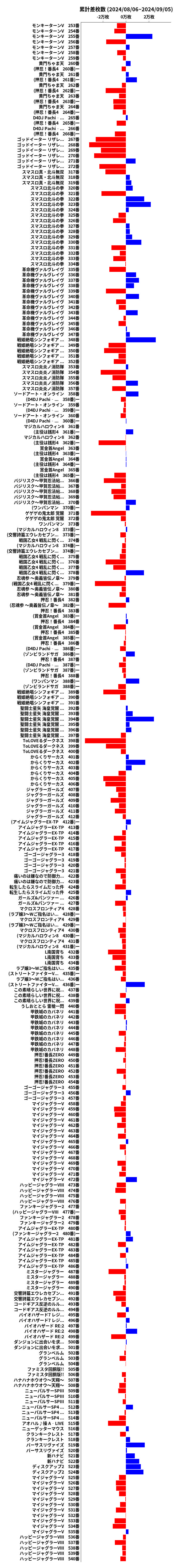 累計差枚数の画像