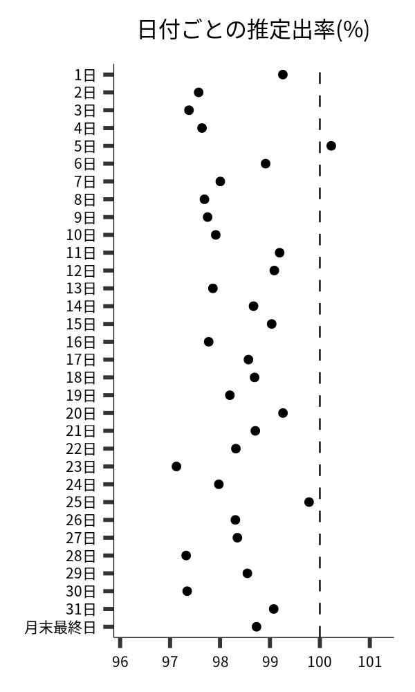 日付ごとの出率