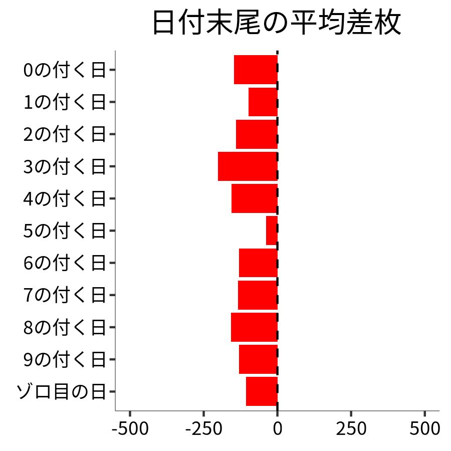 日付末尾ごとの平均差枚