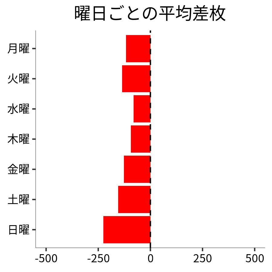 曜日ごとの平均差枚