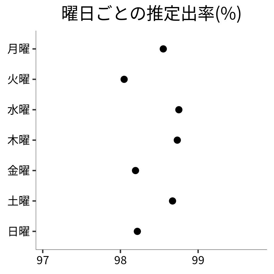 曜日ごとの出率