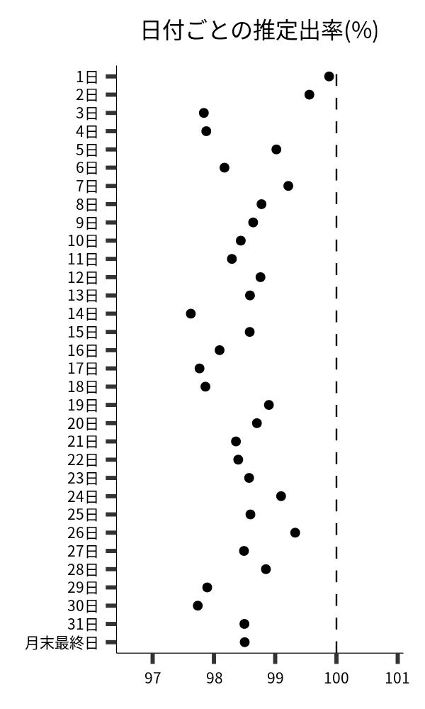 日付ごとの出率