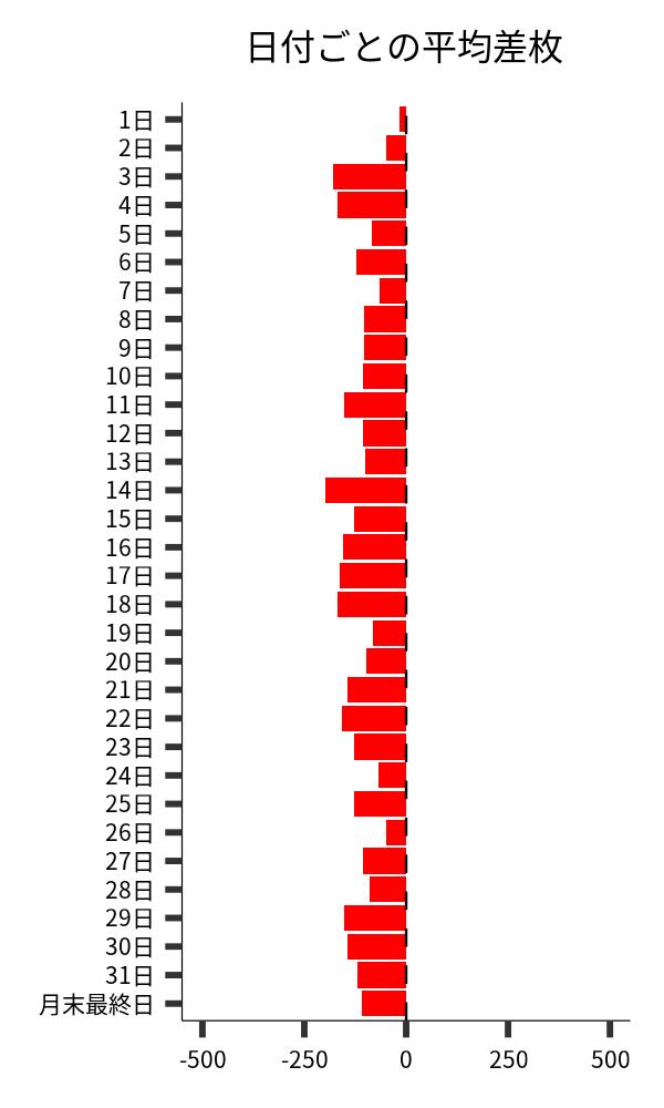 日付ごとの平均差枚