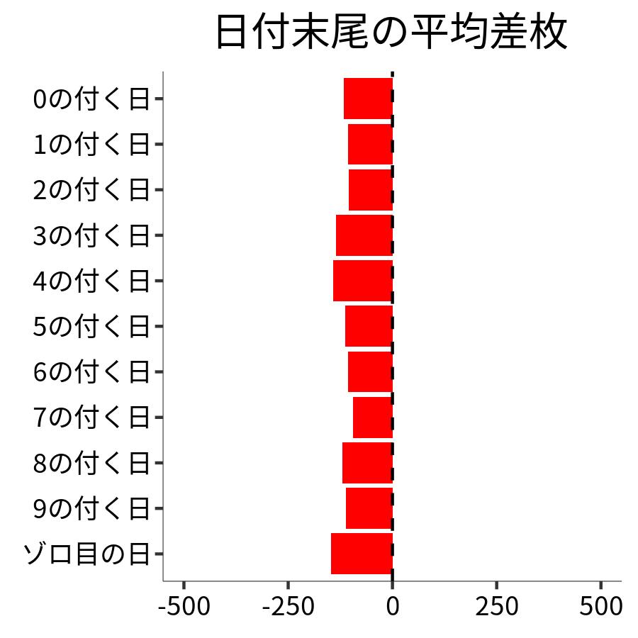 日付末尾ごとの平均差枚