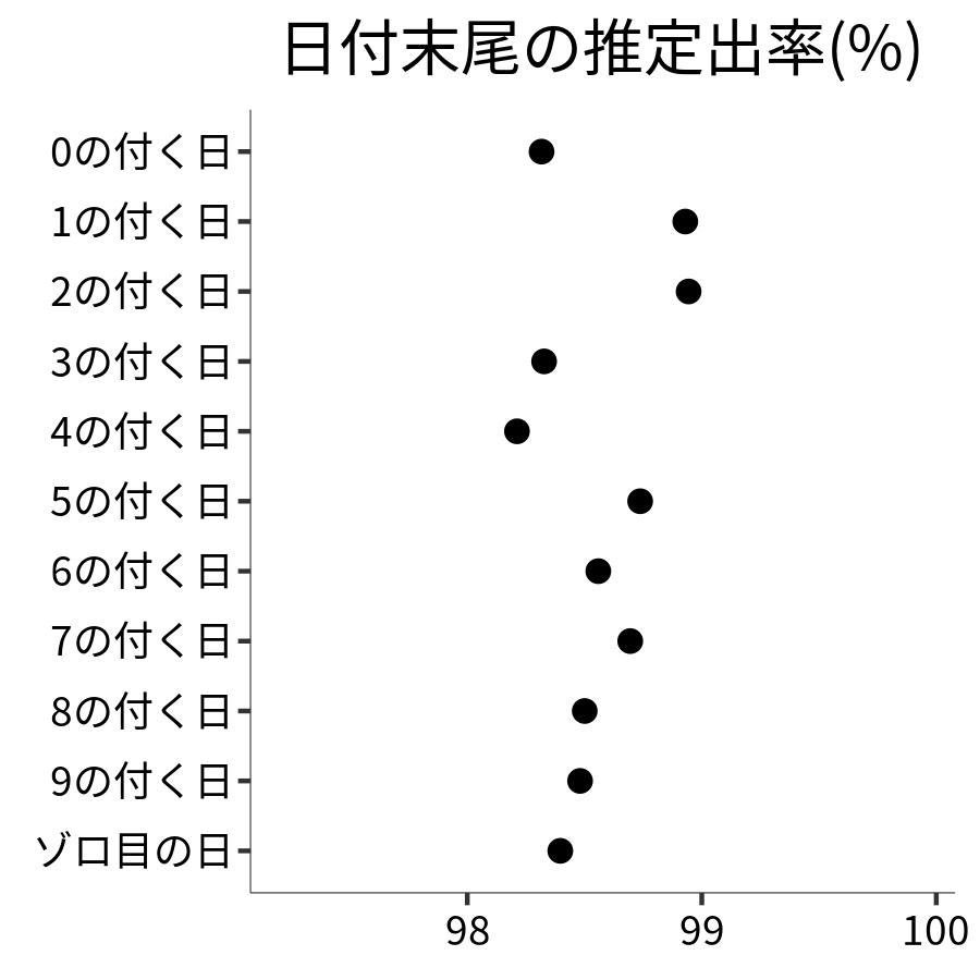 日付末尾ごとの出率