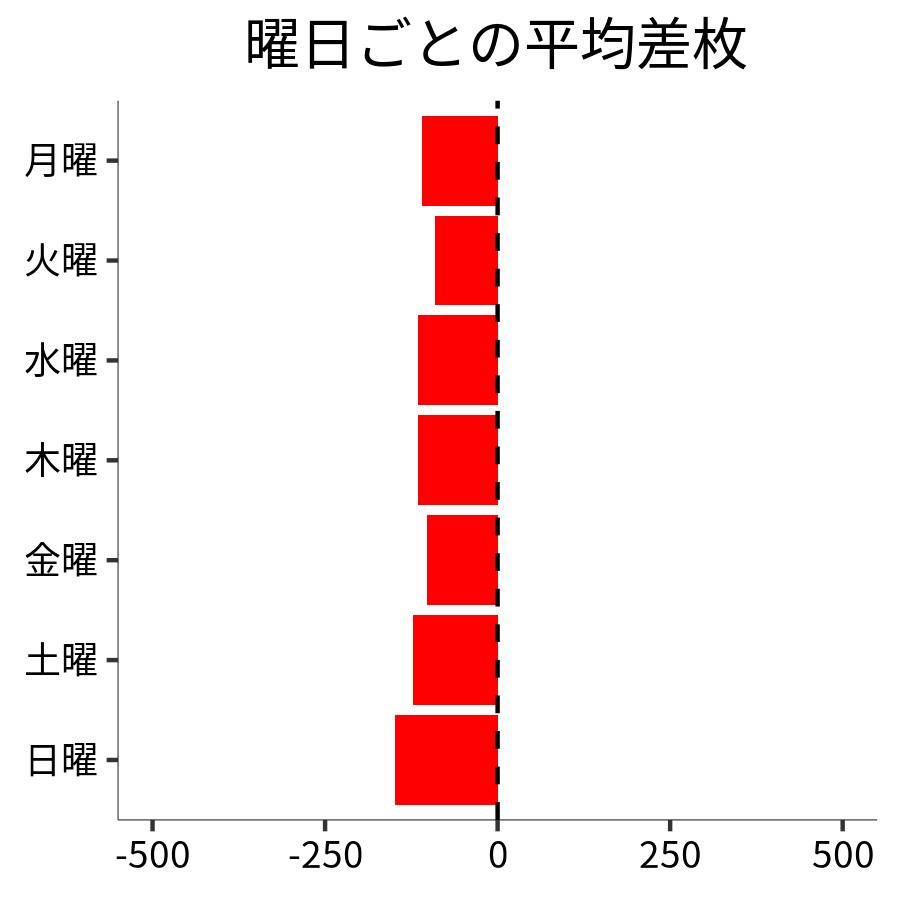 曜日ごとの平均差枚