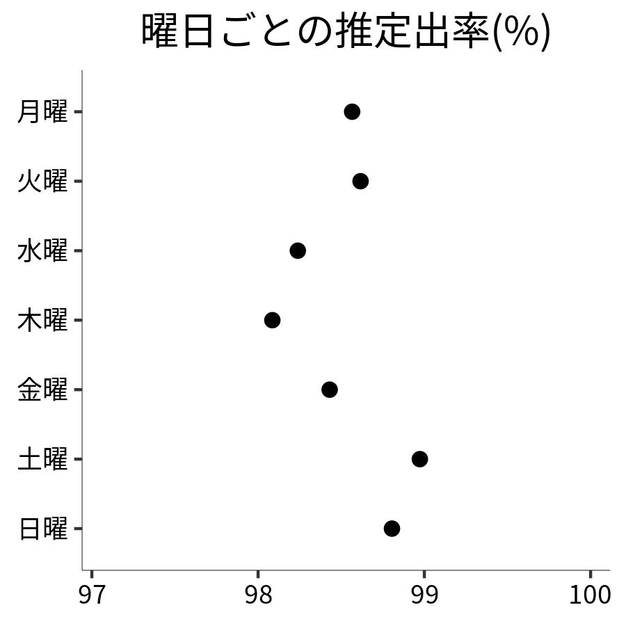 曜日ごとの出率