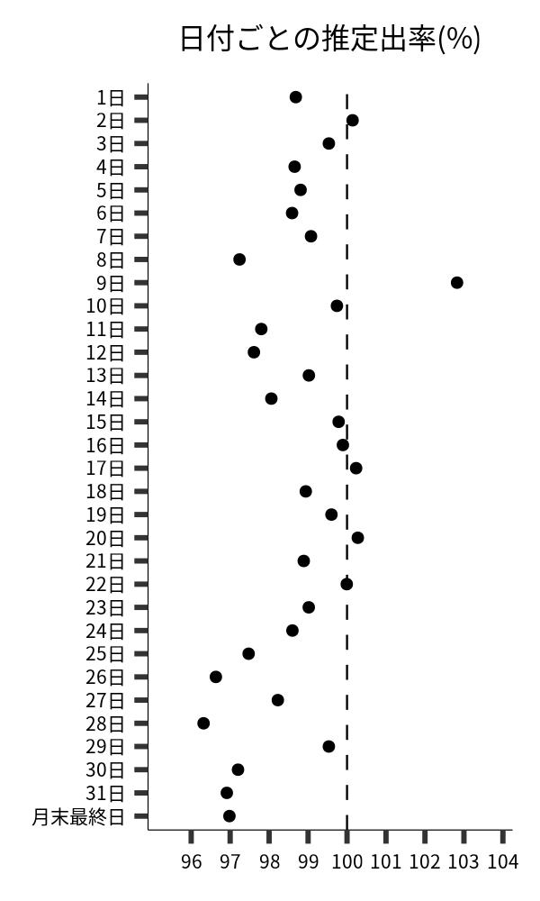 日付ごとの出率