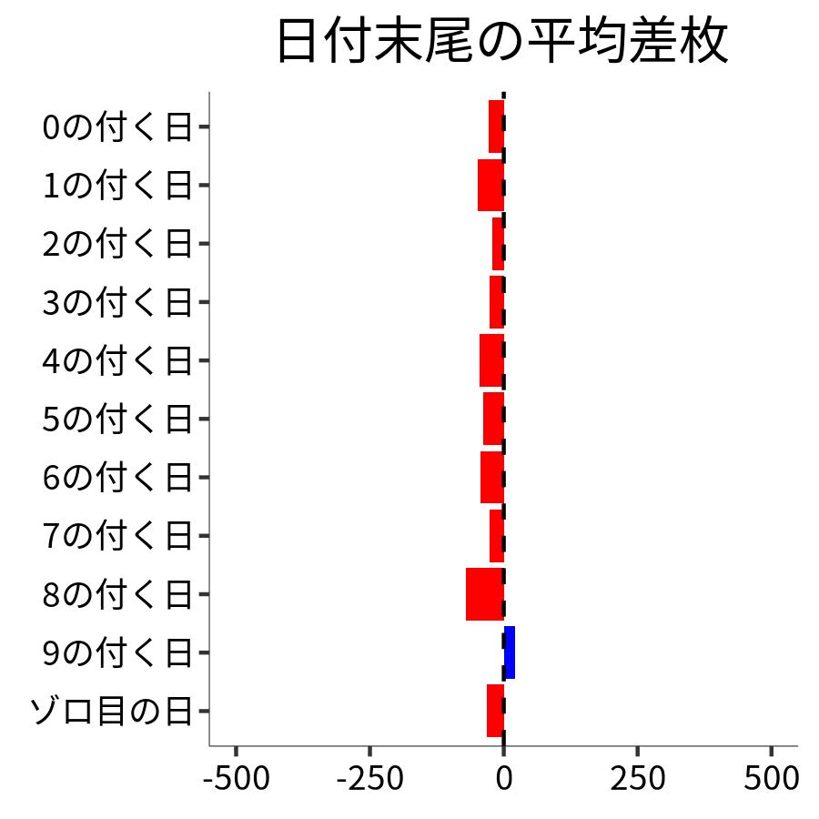 日付末尾ごとの平均差枚