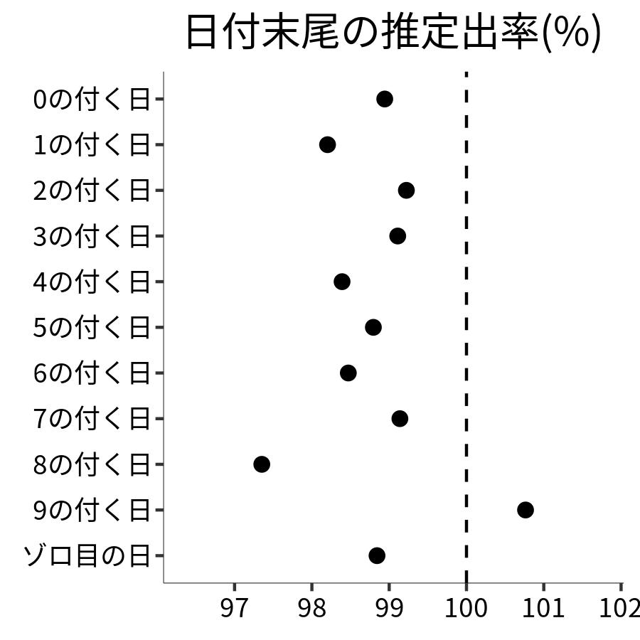 日付末尾ごとの出率