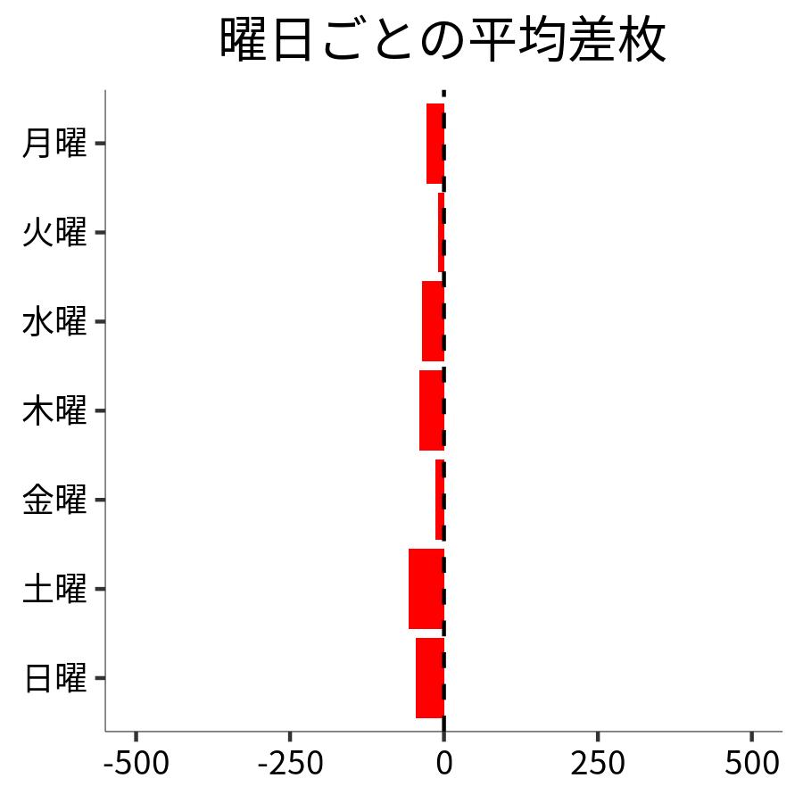 曜日ごとの平均差枚