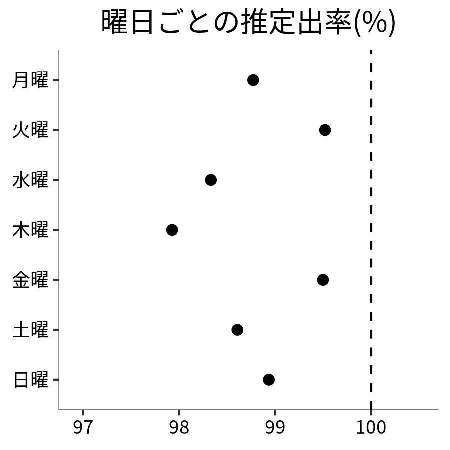 曜日ごとの出率