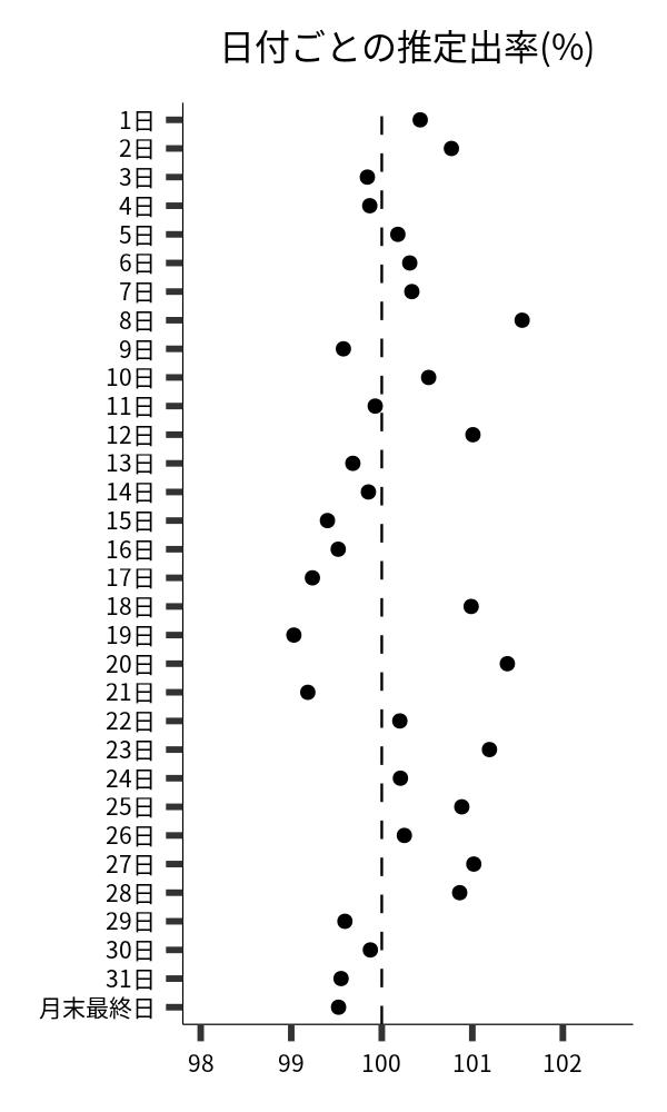 日付ごとの出率