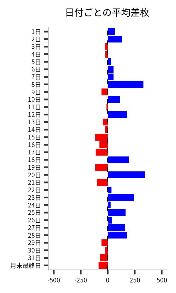 日付ごとの平均差枚