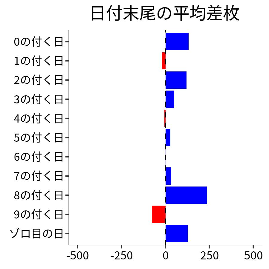 日付末尾ごとの平均差枚