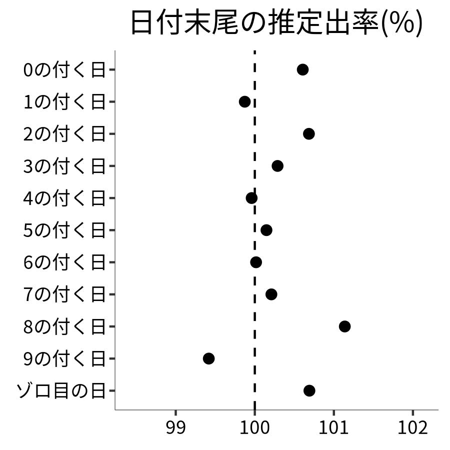 日付末尾ごとの出率