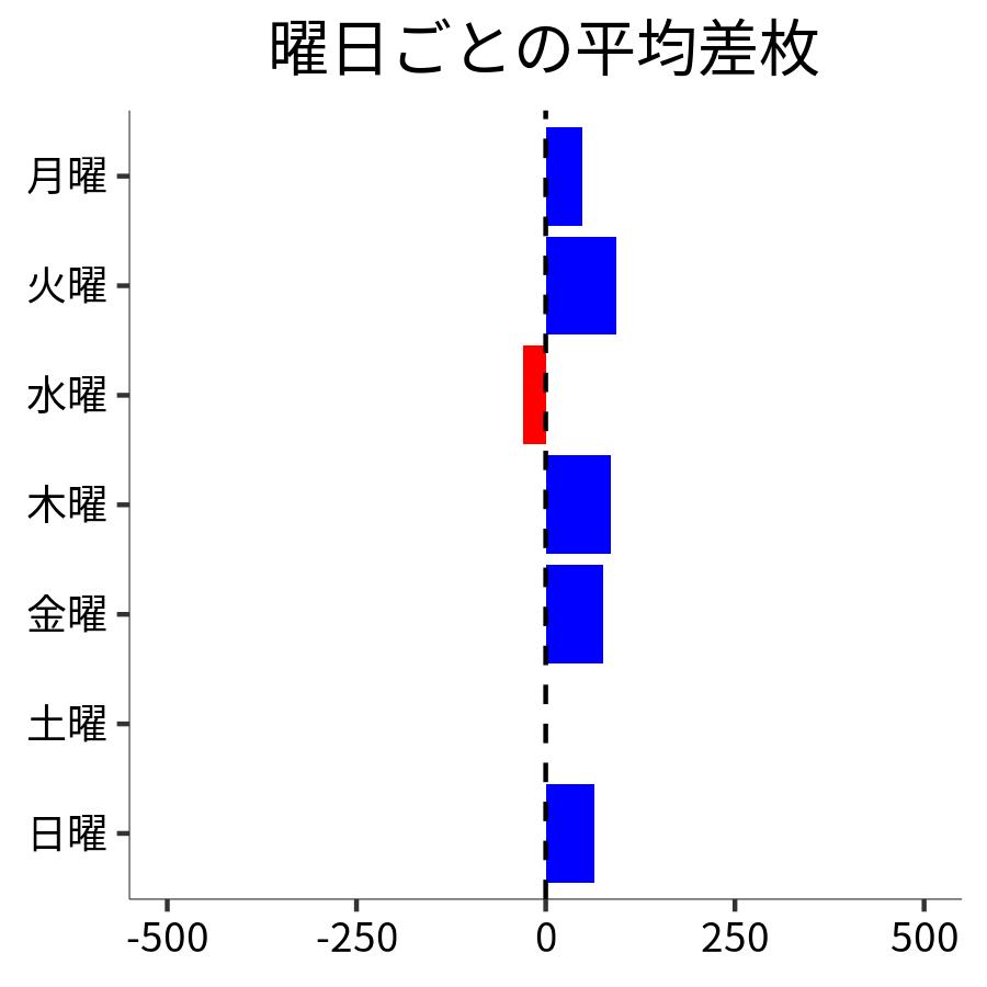 曜日ごとの平均差枚