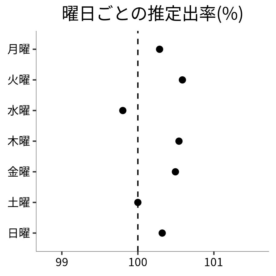 曜日ごとの出率