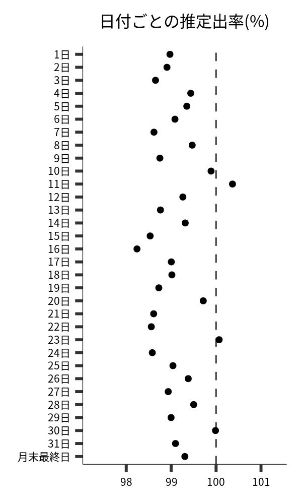 日付ごとの出率