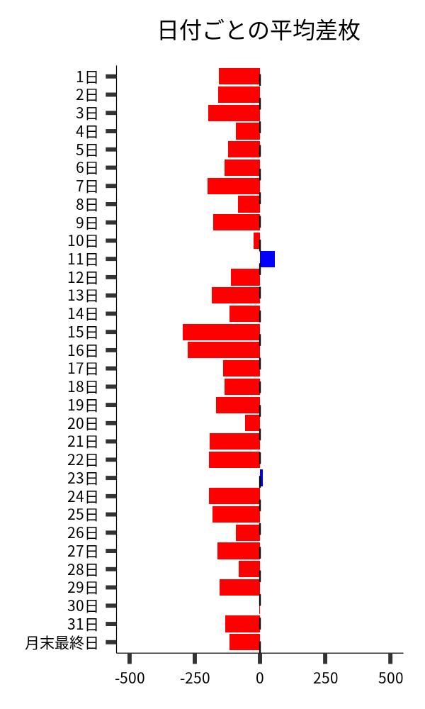 日付ごとの平均差枚