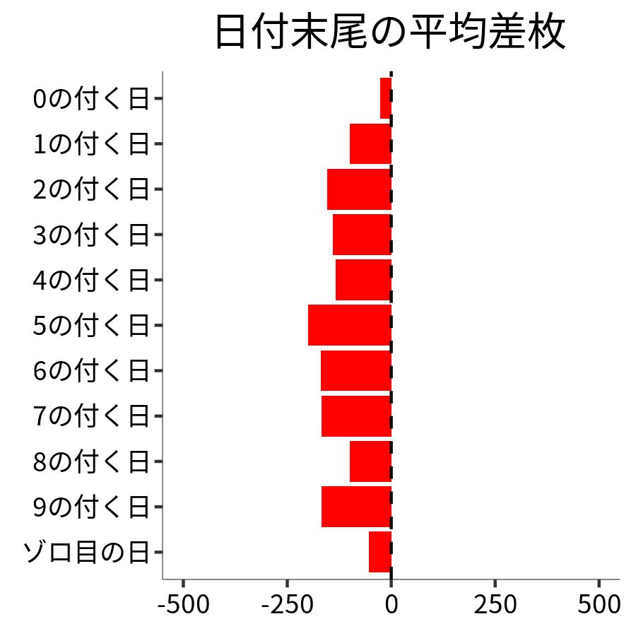 日付末尾ごとの平均差枚