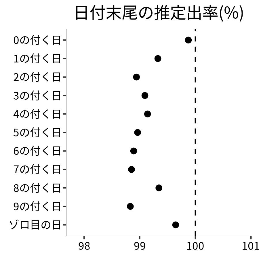 日付末尾ごとの出率