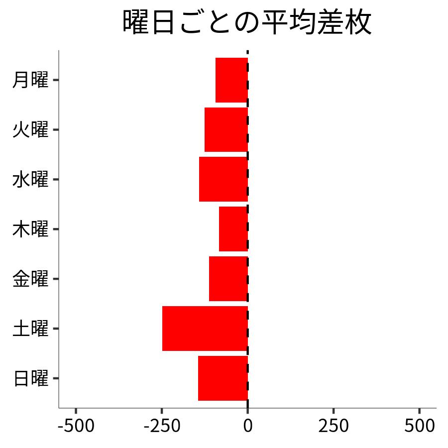 曜日ごとの平均差枚