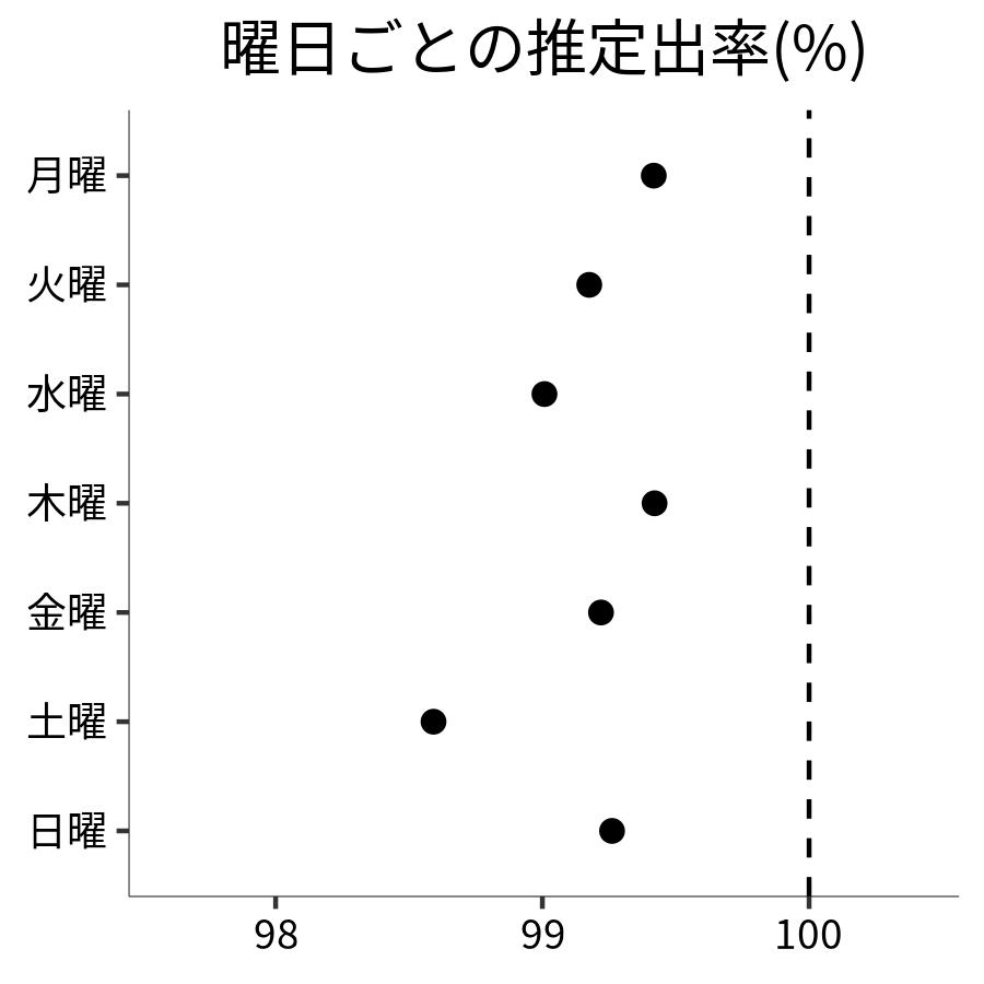 曜日ごとの出率